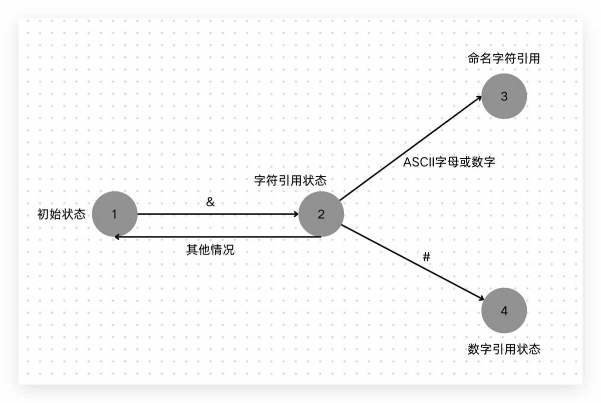 解析字符引用的状态机 解析字符引用的状态机