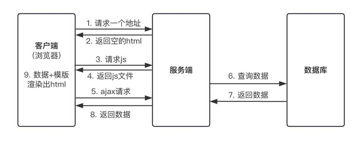 服务端渲染