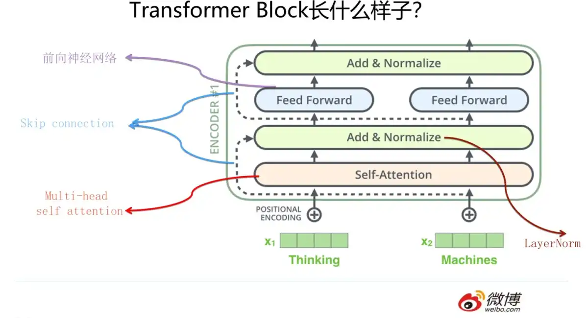 Transformer架构