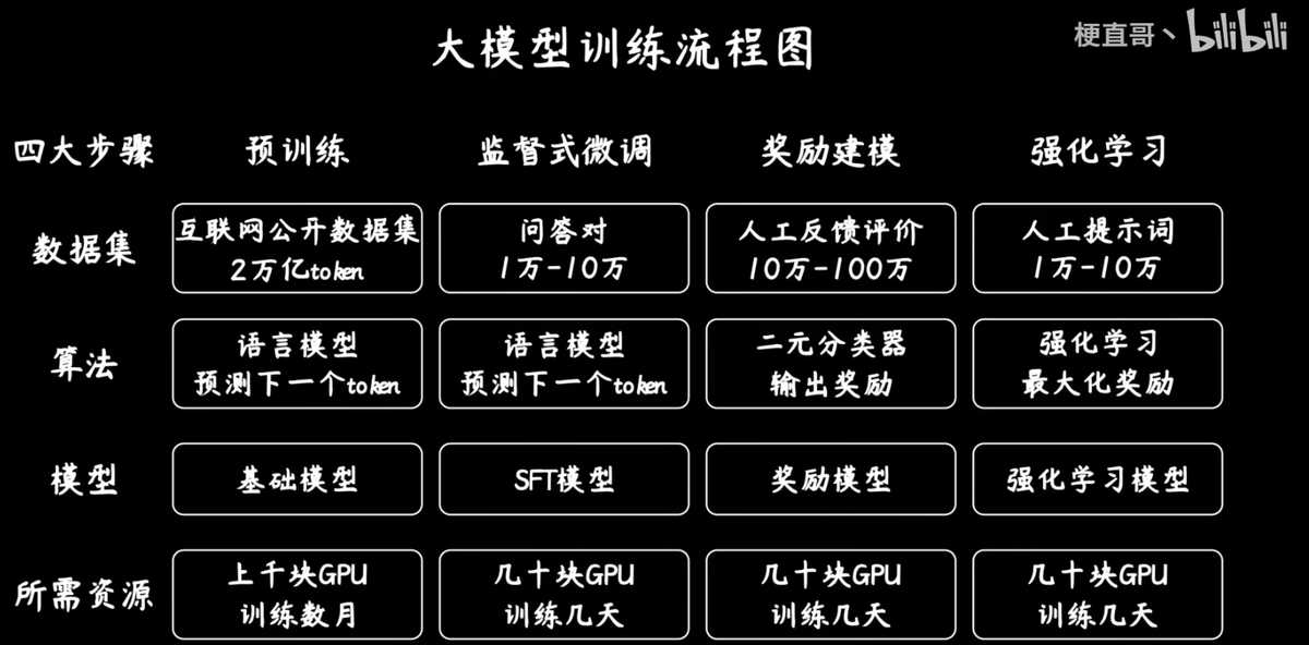 大语言模型训练流程图