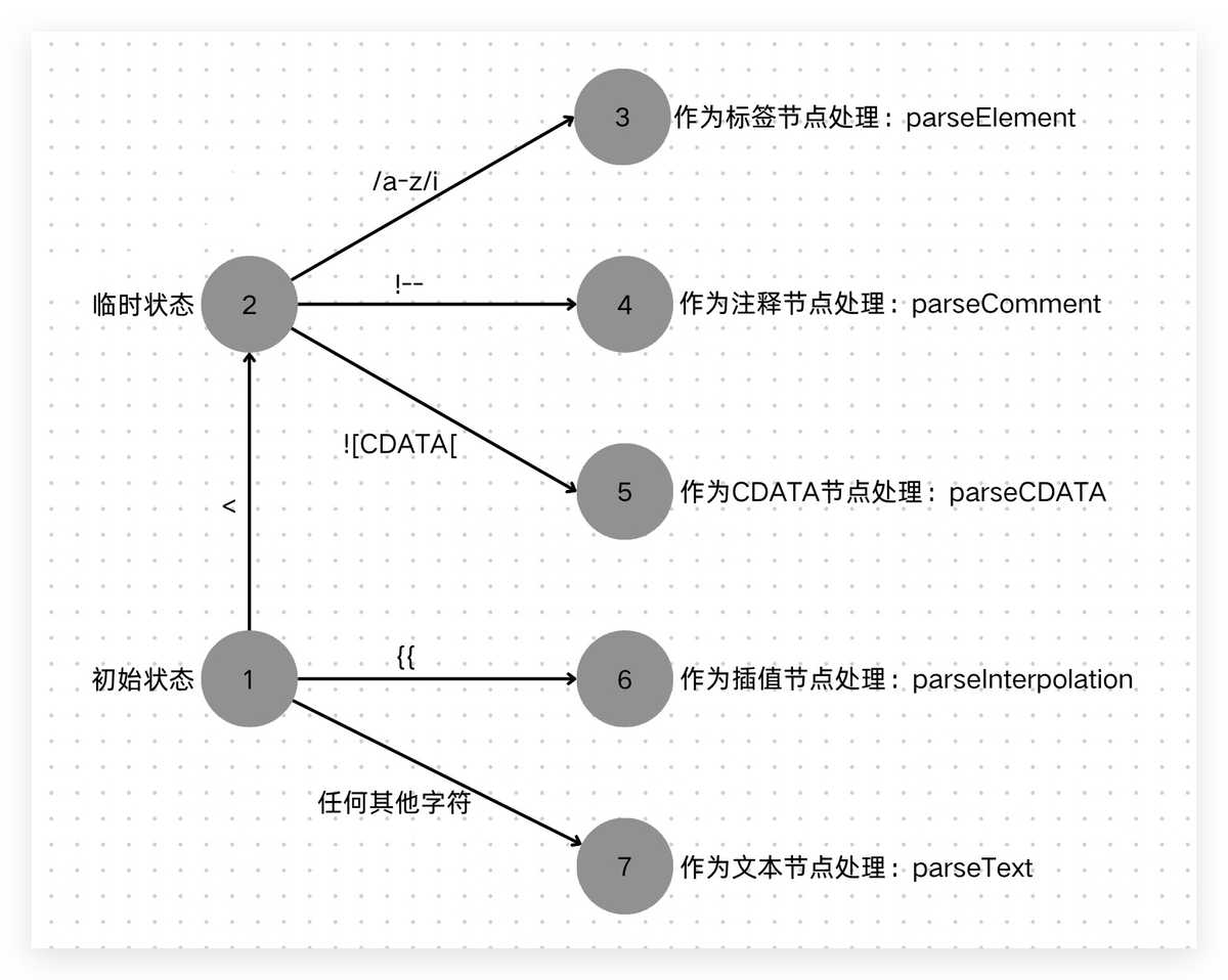 状态迁移过程 状态迁移过程