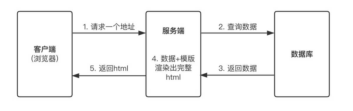服务端渲染